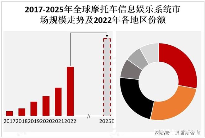 信息娱乐系统市场的主要增长区域凯发k8登录亚太地区是摩托车(图2)