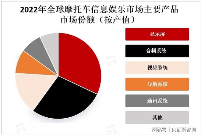 信息娱乐系统市场的主要增长区域凯发k8登录亚太地区是摩托车