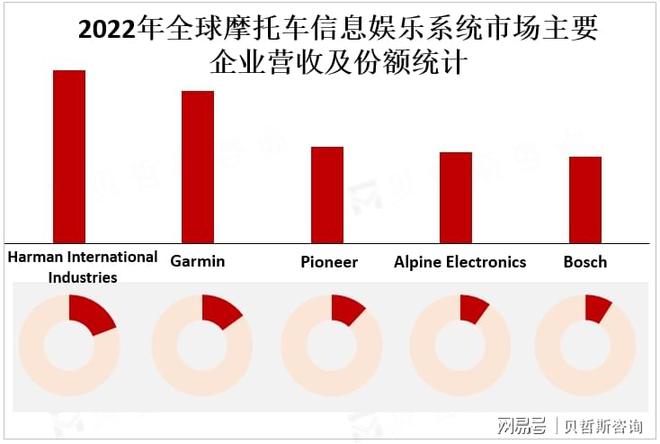 信息娱乐系统市场的主要增长区域凯发k8登录亚太地区是摩托车(图3)